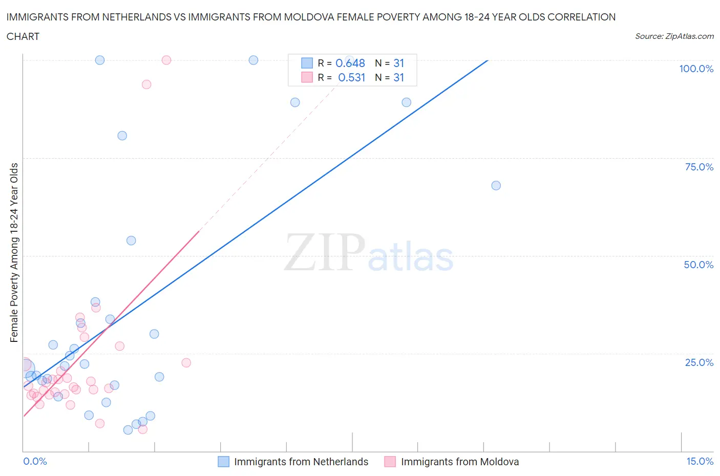 Immigrants from Netherlands vs Immigrants from Moldova Female Poverty Among 18-24 Year Olds