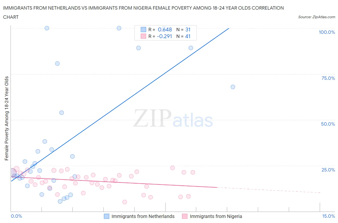 Immigrants from Netherlands vs Immigrants from Nigeria Female Poverty Among 18-24 Year Olds