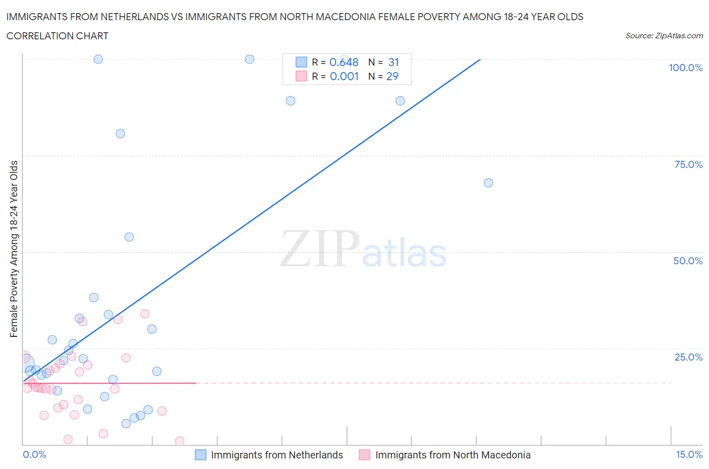 Immigrants from Netherlands vs Immigrants from North Macedonia Female Poverty Among 18-24 Year Olds