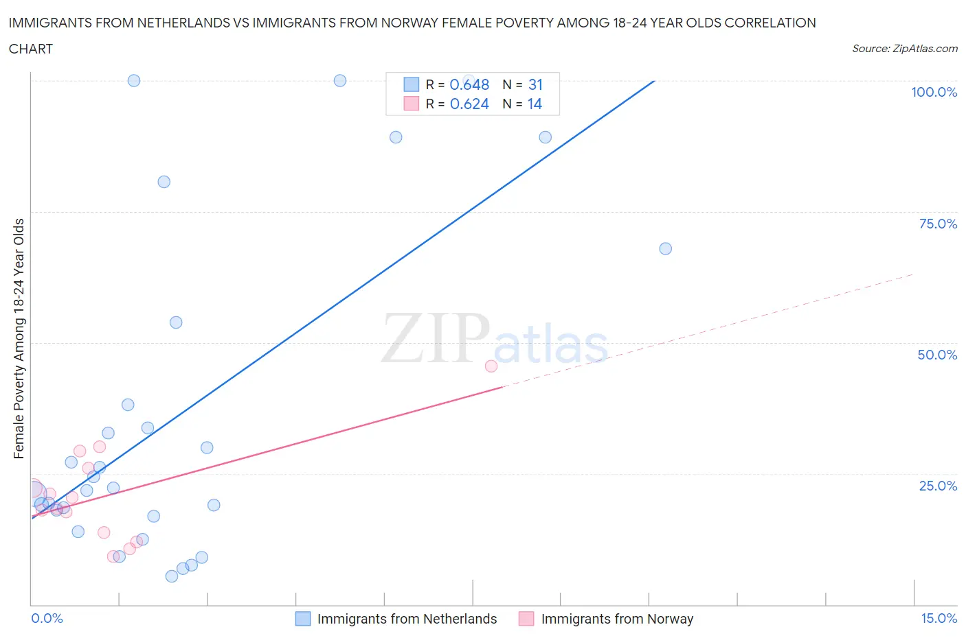Immigrants from Netherlands vs Immigrants from Norway Female Poverty Among 18-24 Year Olds