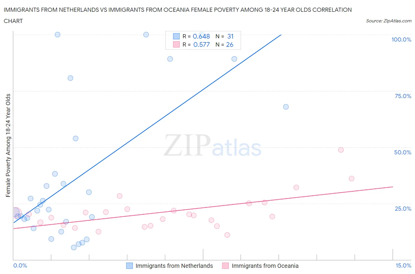 Immigrants from Netherlands vs Immigrants from Oceania Female Poverty Among 18-24 Year Olds