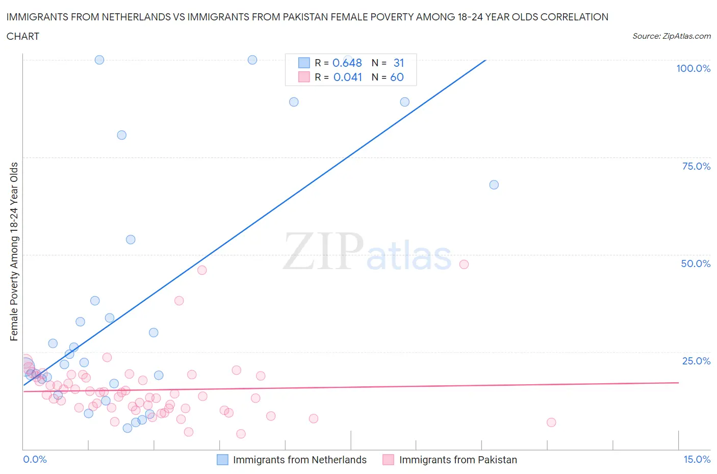 Immigrants from Netherlands vs Immigrants from Pakistan Female Poverty Among 18-24 Year Olds