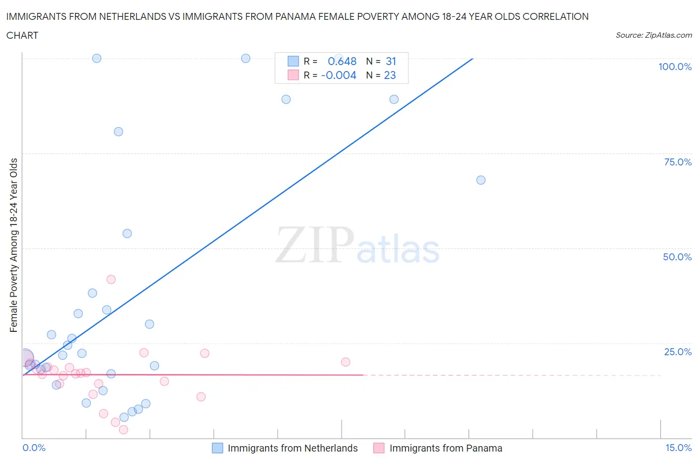 Immigrants from Netherlands vs Immigrants from Panama Female Poverty Among 18-24 Year Olds