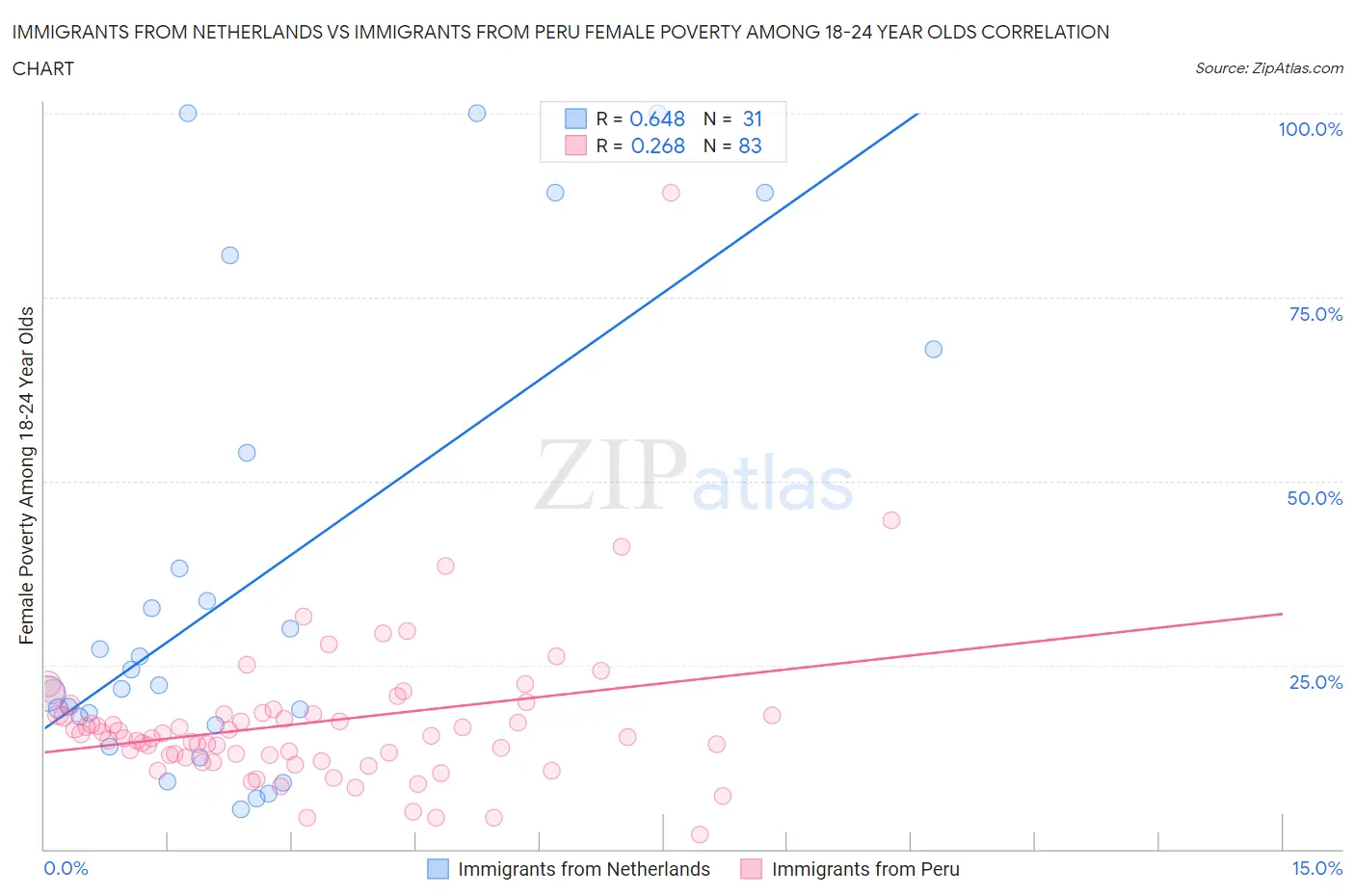 Immigrants from Netherlands vs Immigrants from Peru Female Poverty Among 18-24 Year Olds