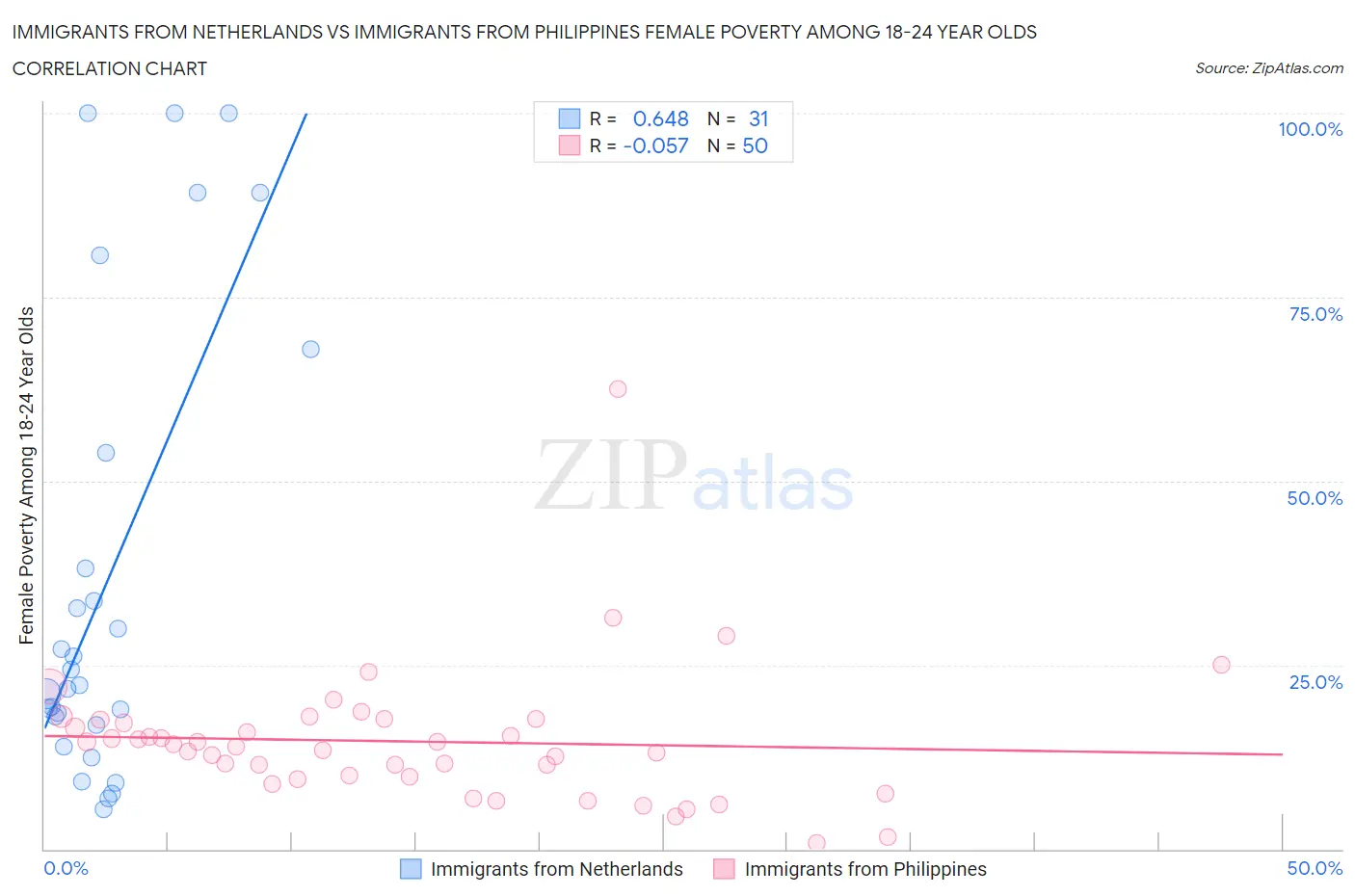 Immigrants from Netherlands vs Immigrants from Philippines Female Poverty Among 18-24 Year Olds