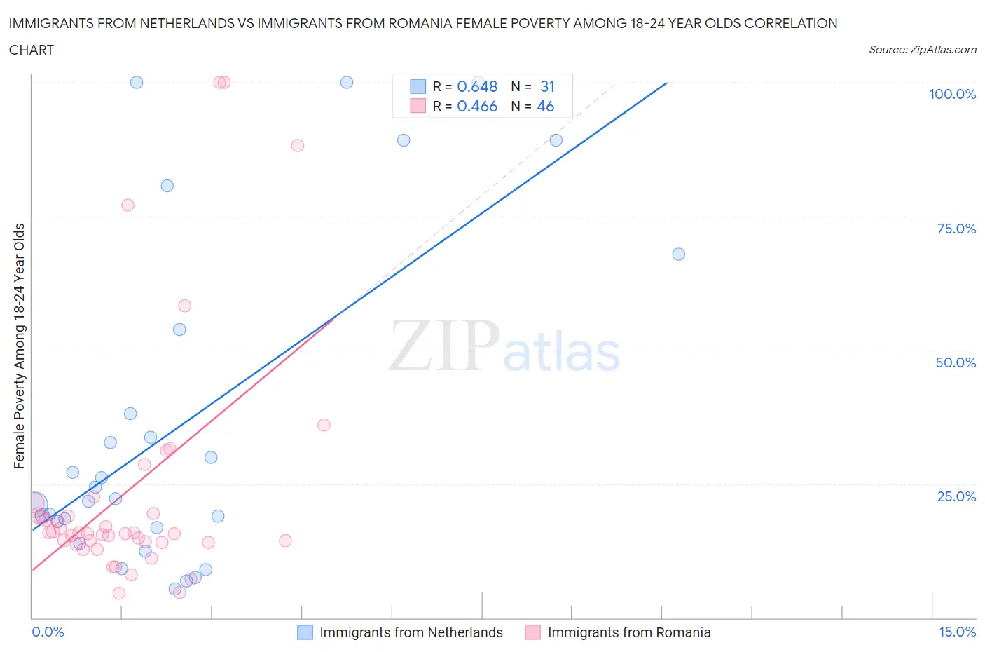 Immigrants from Netherlands vs Immigrants from Romania Female Poverty Among 18-24 Year Olds