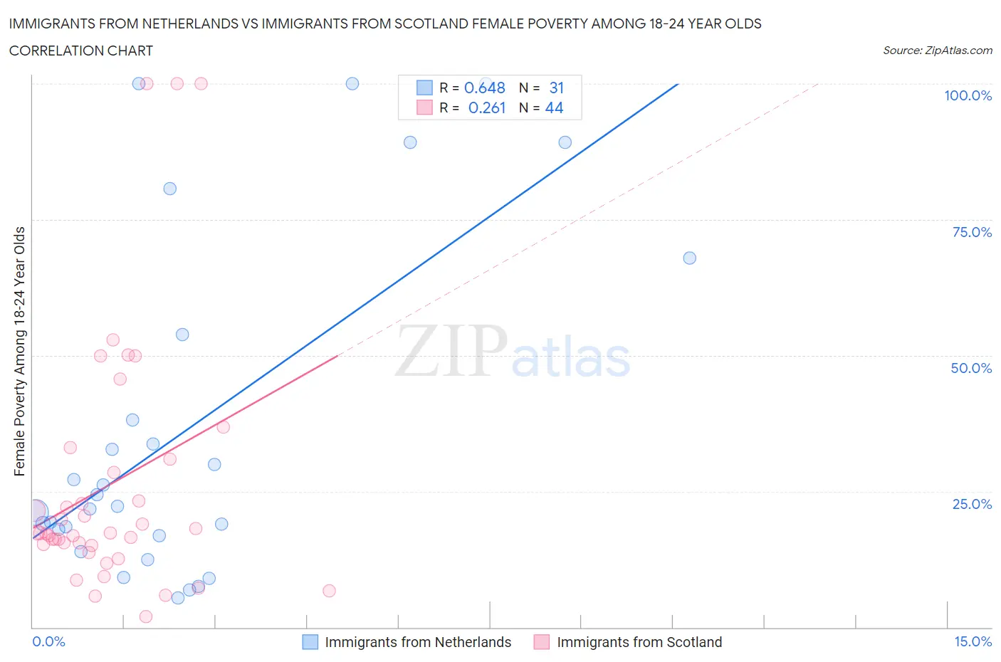 Immigrants from Netherlands vs Immigrants from Scotland Female Poverty Among 18-24 Year Olds