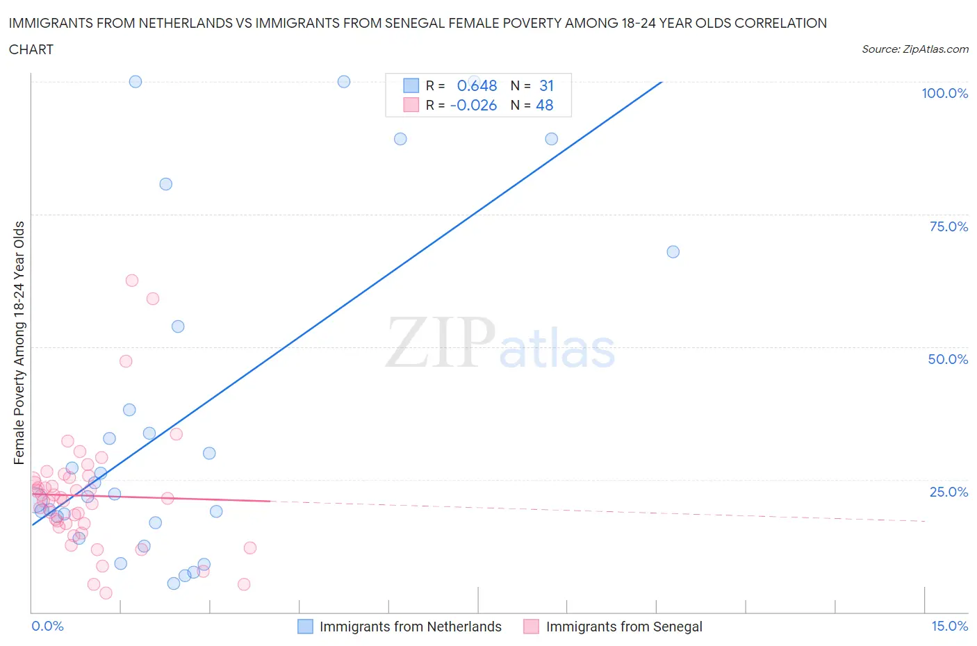 Immigrants from Netherlands vs Immigrants from Senegal Female Poverty Among 18-24 Year Olds