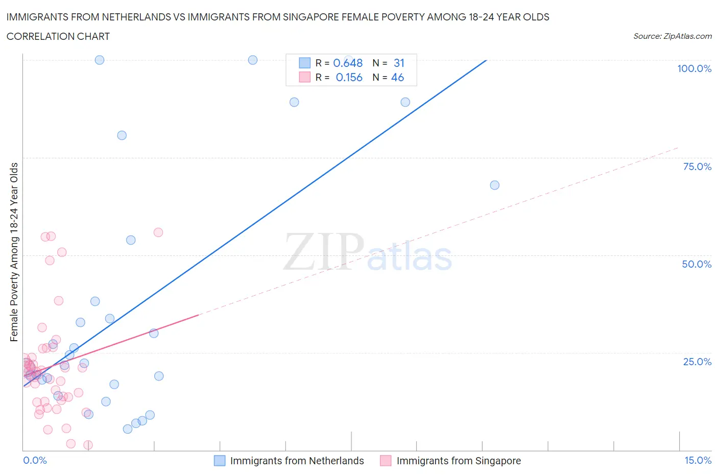 Immigrants from Netherlands vs Immigrants from Singapore Female Poverty Among 18-24 Year Olds