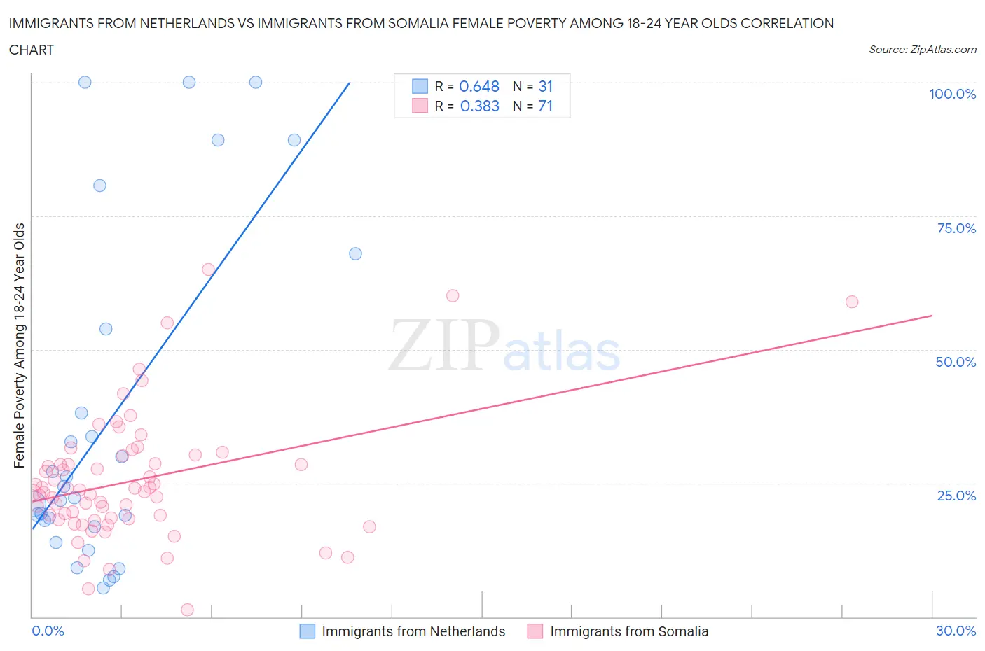 Immigrants from Netherlands vs Immigrants from Somalia Female Poverty Among 18-24 Year Olds