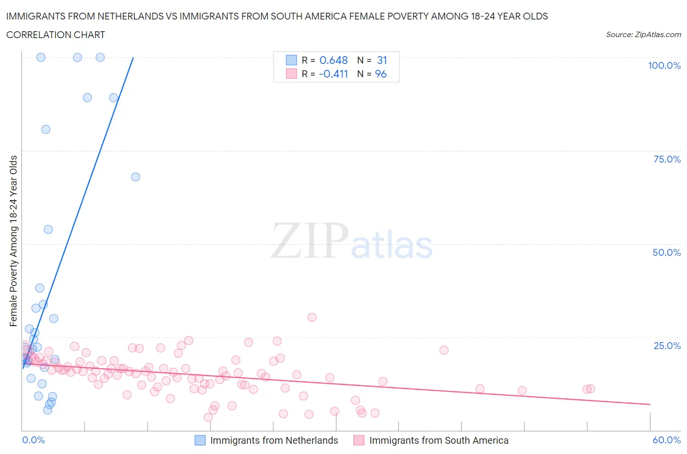 Immigrants from Netherlands vs Immigrants from South America Female Poverty Among 18-24 Year Olds