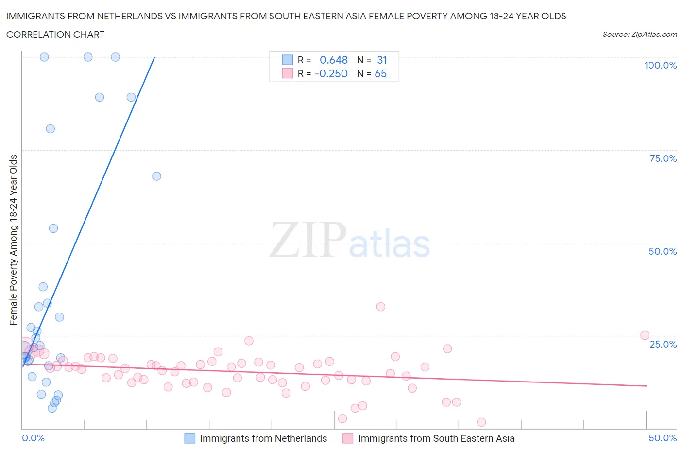 Immigrants from Netherlands vs Immigrants from South Eastern Asia Female Poverty Among 18-24 Year Olds