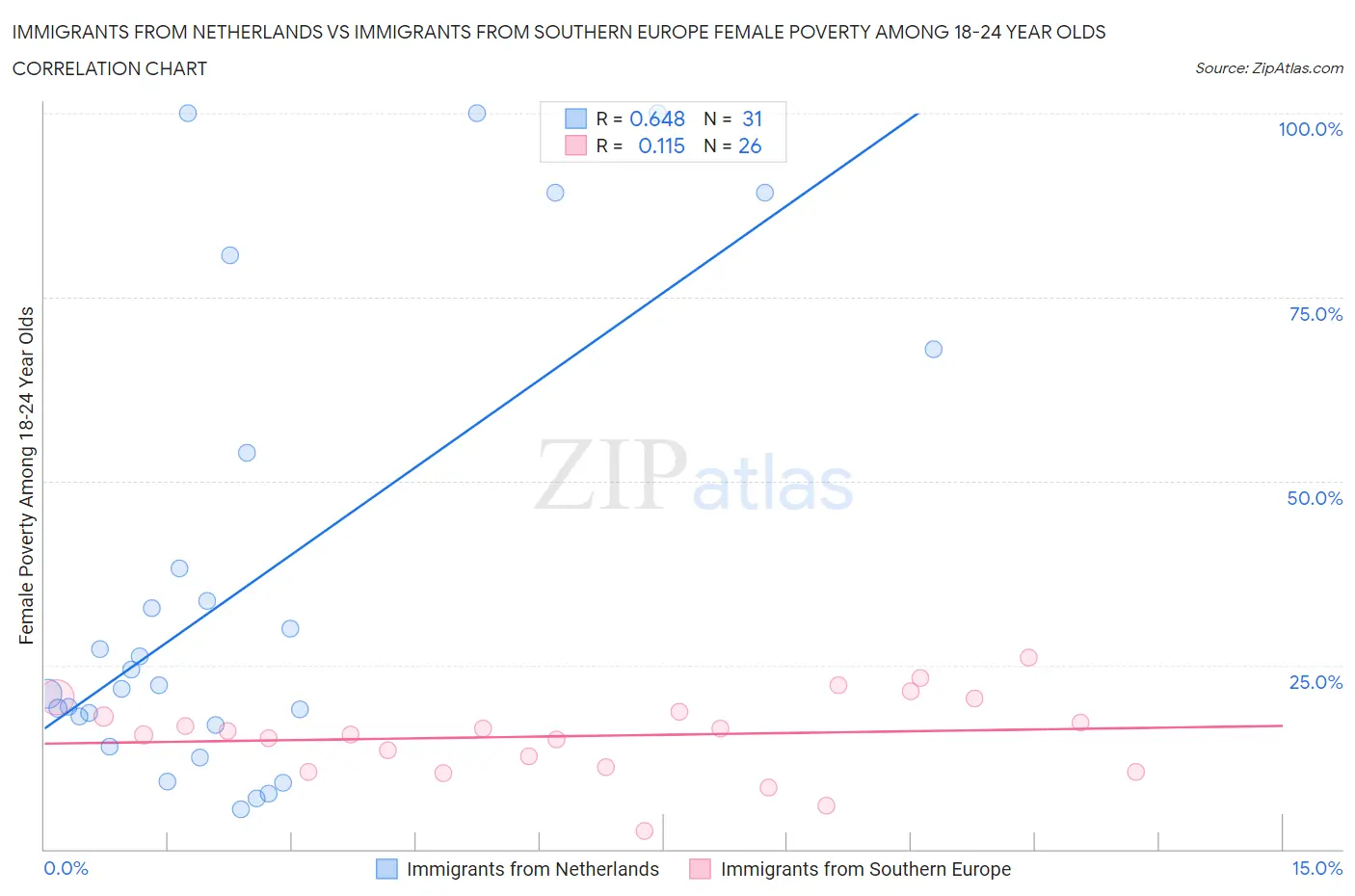 Immigrants from Netherlands vs Immigrants from Southern Europe Female Poverty Among 18-24 Year Olds