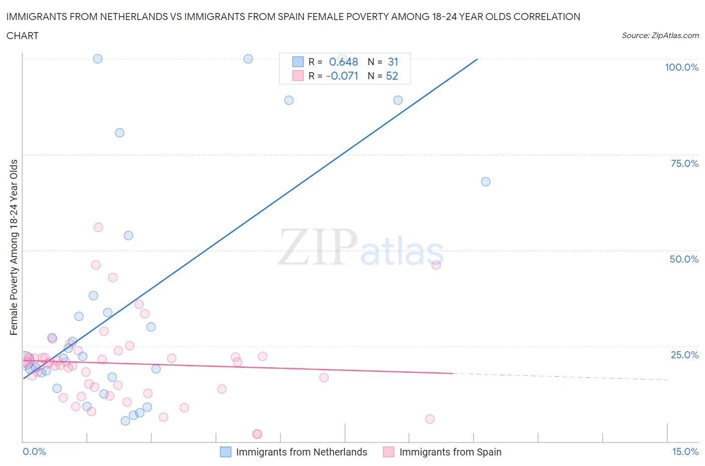 Immigrants from Netherlands vs Immigrants from Spain Female Poverty Among 18-24 Year Olds