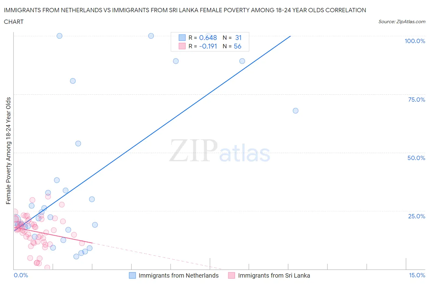 Immigrants from Netherlands vs Immigrants from Sri Lanka Female Poverty Among 18-24 Year Olds