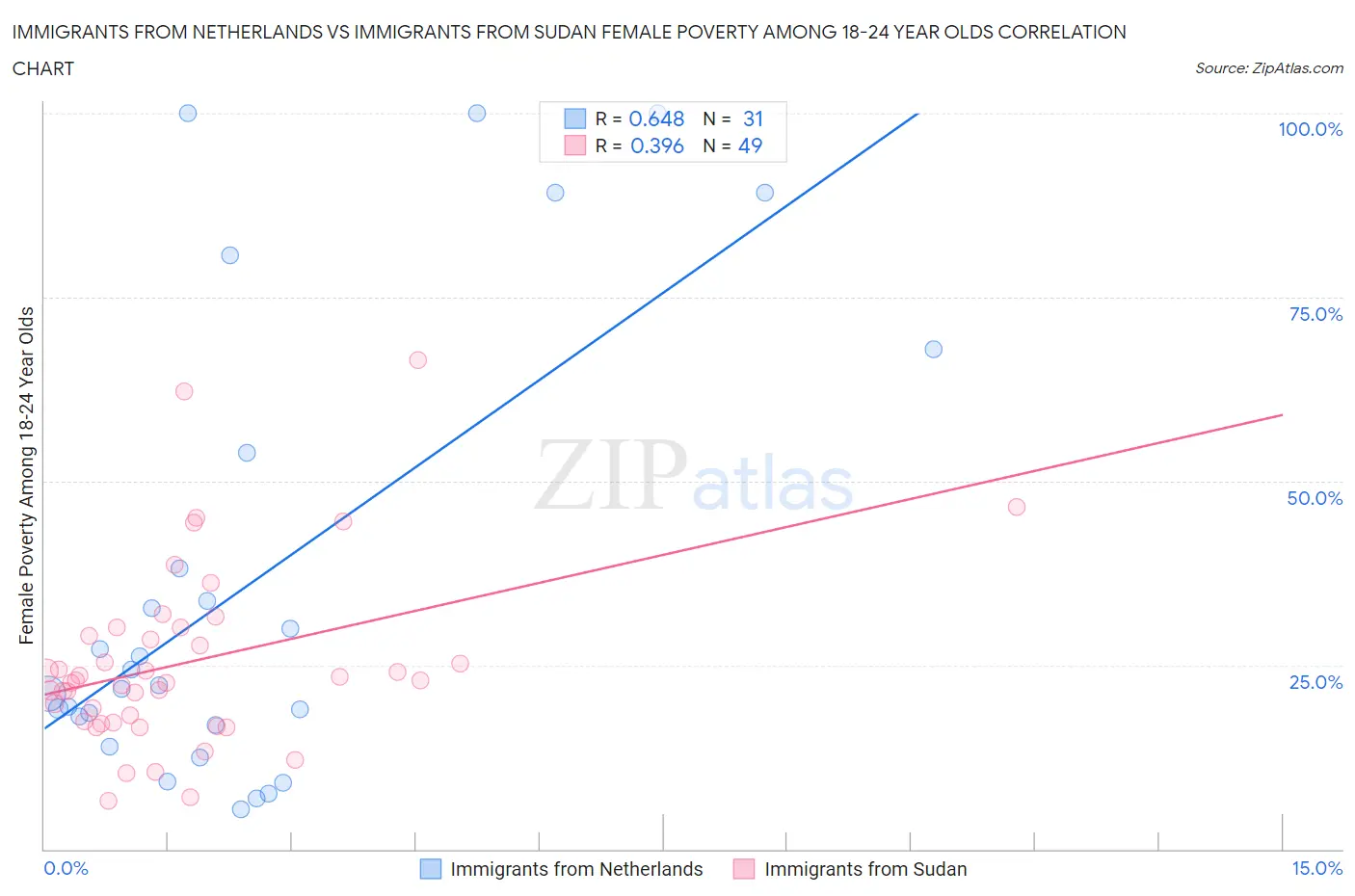 Immigrants from Netherlands vs Immigrants from Sudan Female Poverty Among 18-24 Year Olds