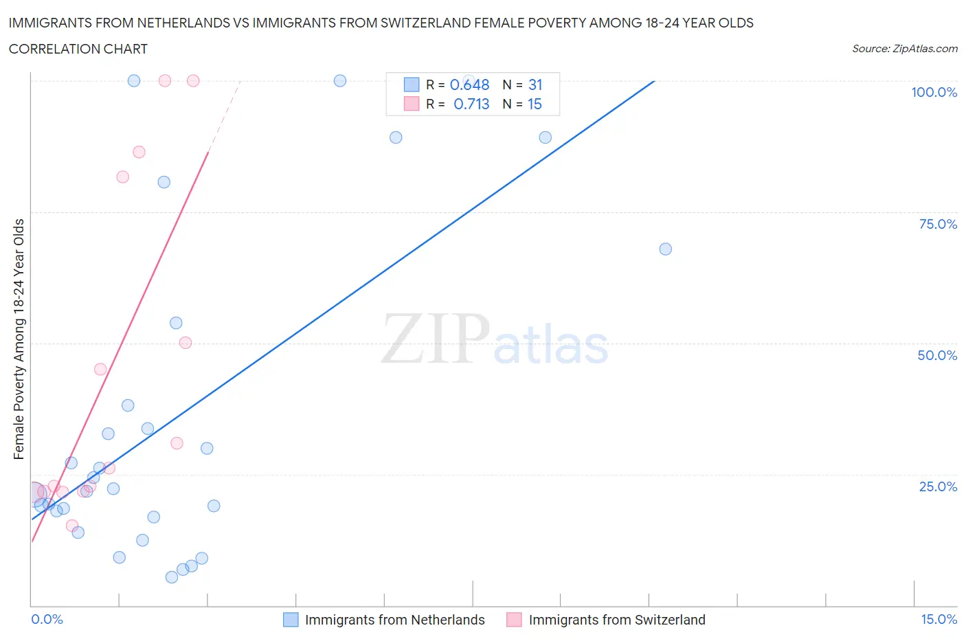 Immigrants from Netherlands vs Immigrants from Switzerland Female Poverty Among 18-24 Year Olds