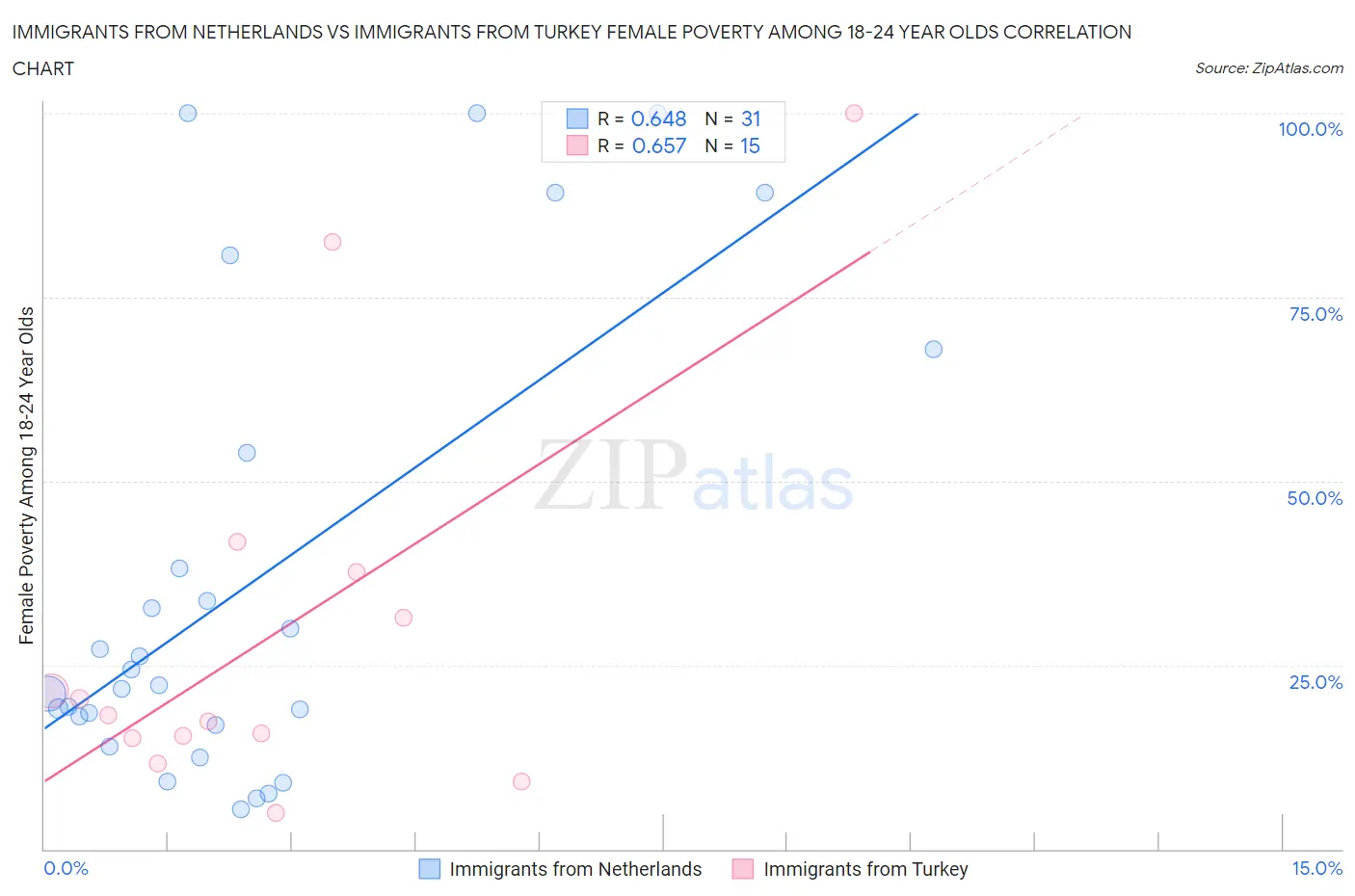 Immigrants from Netherlands vs Immigrants from Turkey Female Poverty Among 18-24 Year Olds
