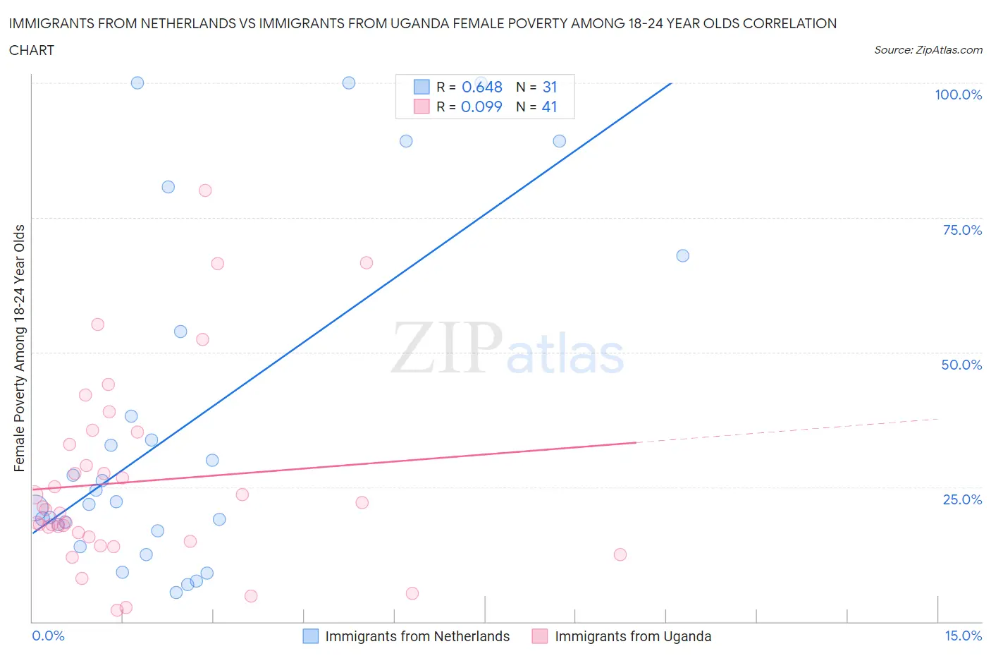 Immigrants from Netherlands vs Immigrants from Uganda Female Poverty Among 18-24 Year Olds