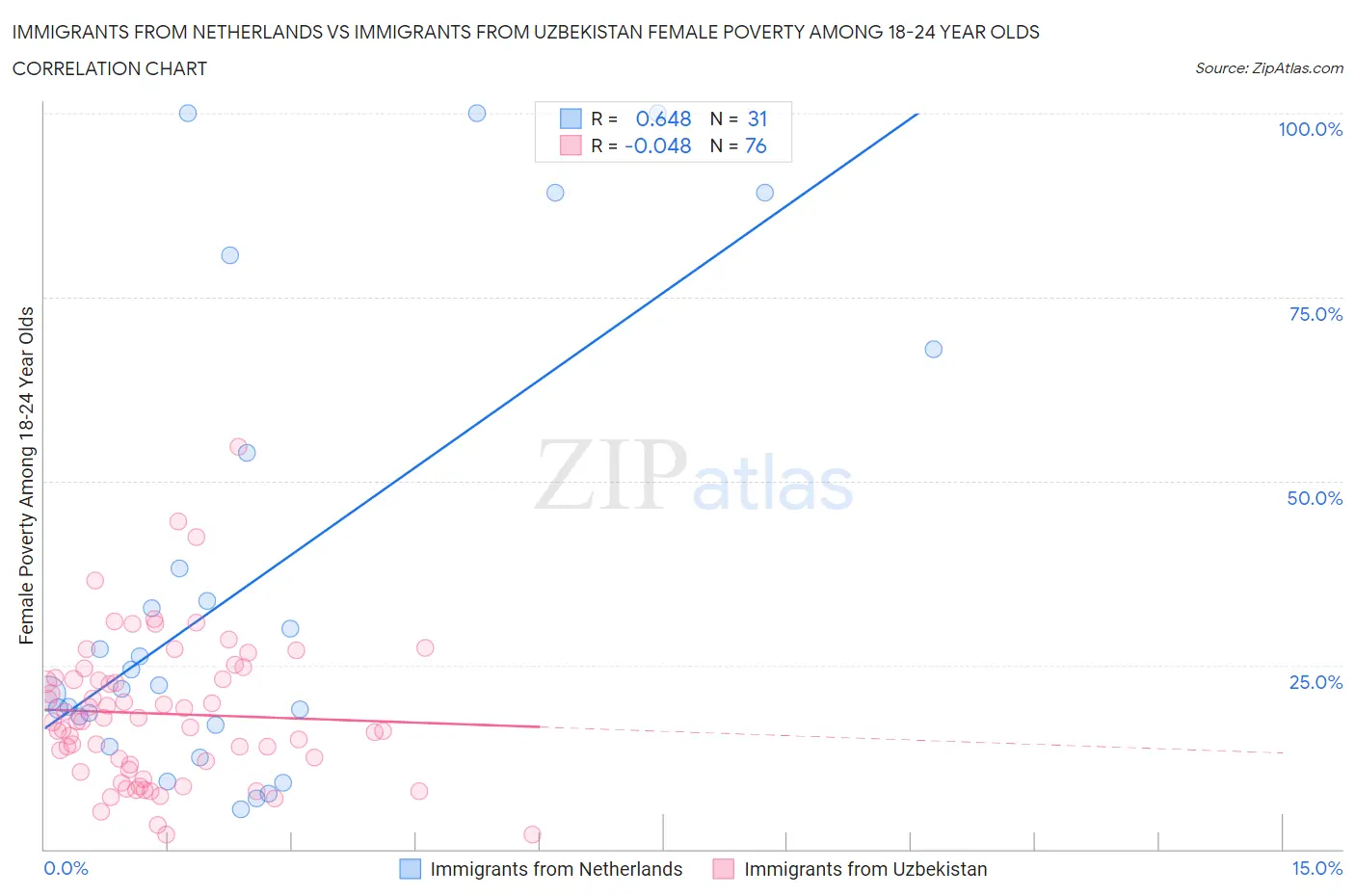 Immigrants from Netherlands vs Immigrants from Uzbekistan Female Poverty Among 18-24 Year Olds