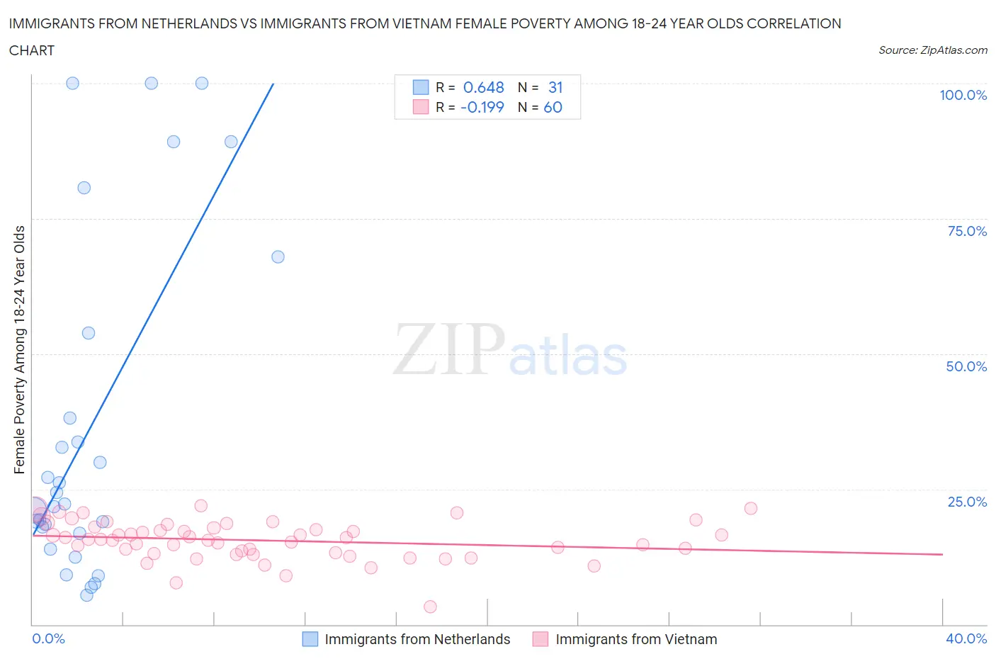 Immigrants from Netherlands vs Immigrants from Vietnam Female Poverty Among 18-24 Year Olds