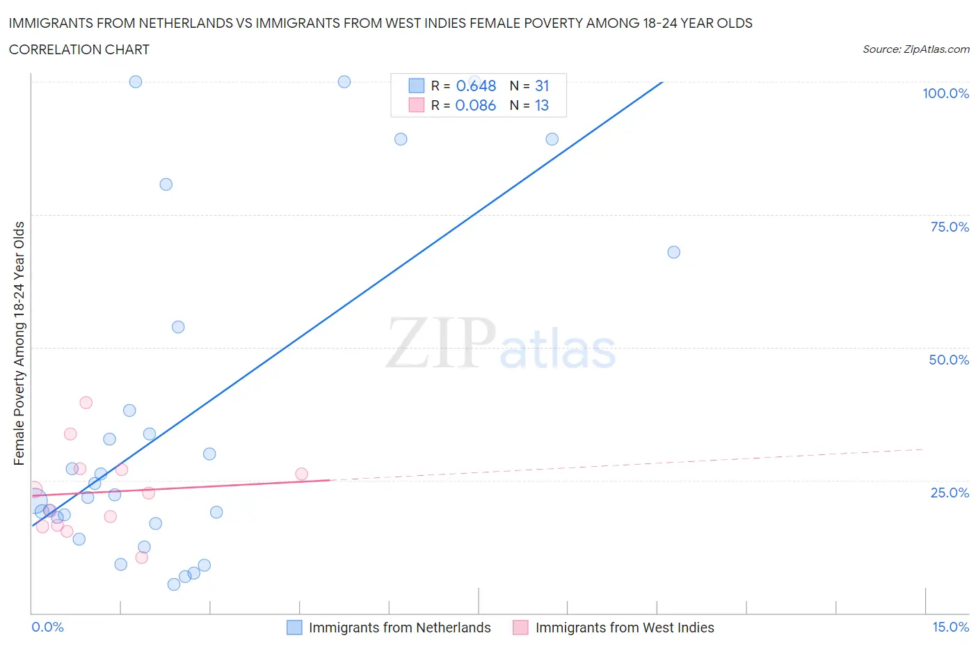 Immigrants from Netherlands vs Immigrants from West Indies Female Poverty Among 18-24 Year Olds