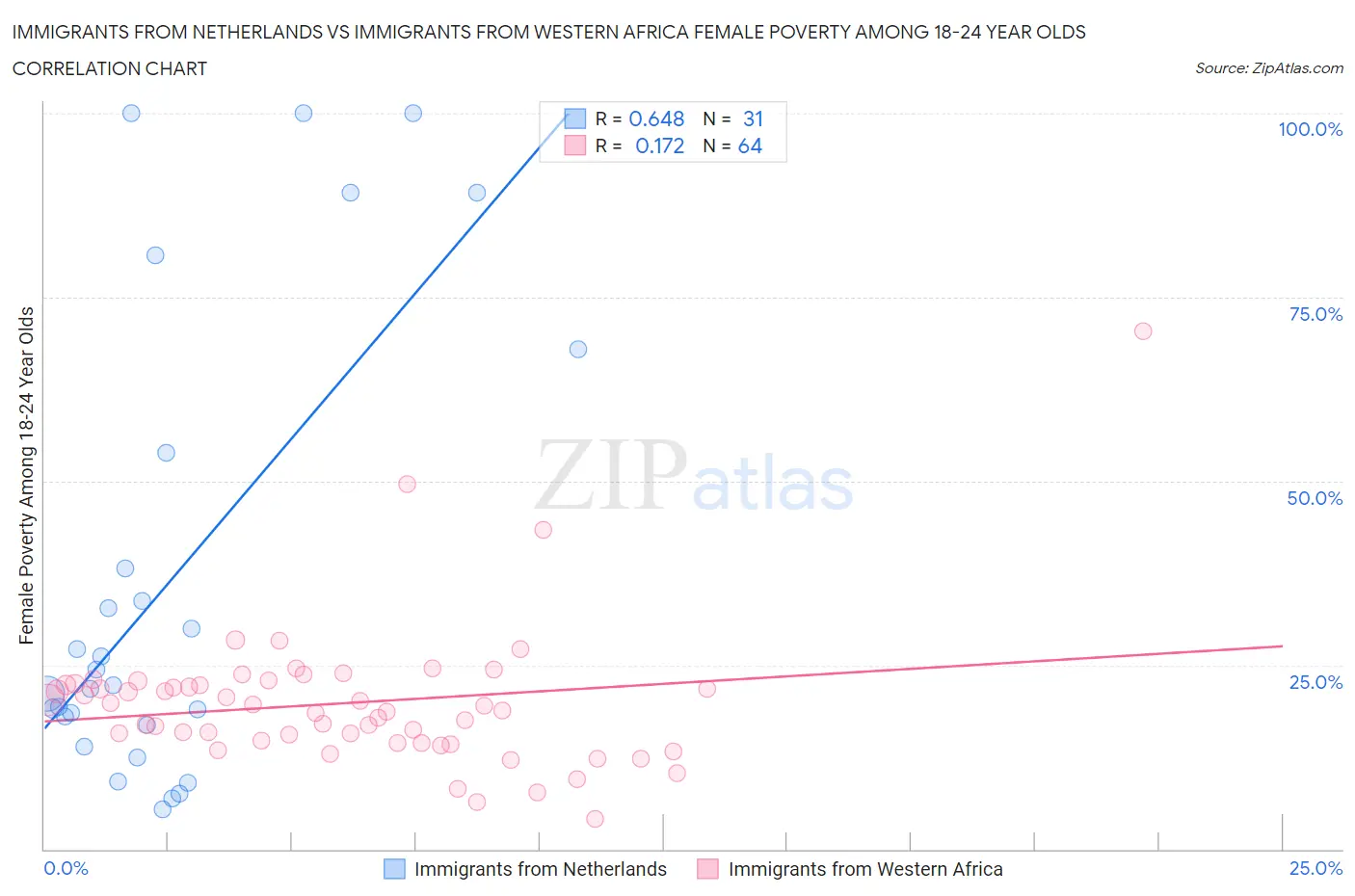 Immigrants from Netherlands vs Immigrants from Western Africa Female Poverty Among 18-24 Year Olds