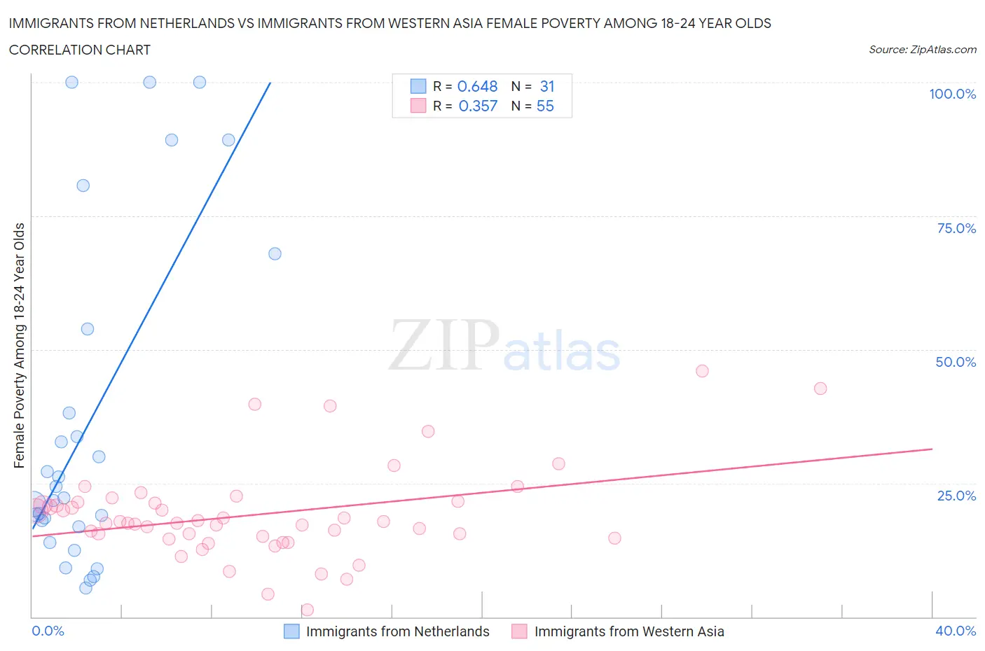 Immigrants from Netherlands vs Immigrants from Western Asia Female Poverty Among 18-24 Year Olds