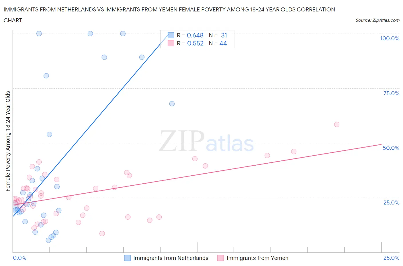 Immigrants from Netherlands vs Immigrants from Yemen Female Poverty Among 18-24 Year Olds