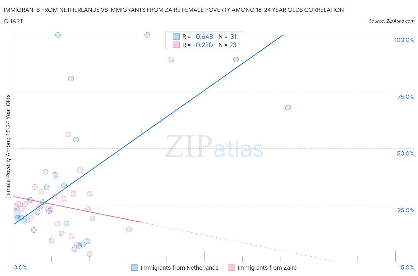 Immigrants from Netherlands vs Immigrants from Zaire Female Poverty Among 18-24 Year Olds