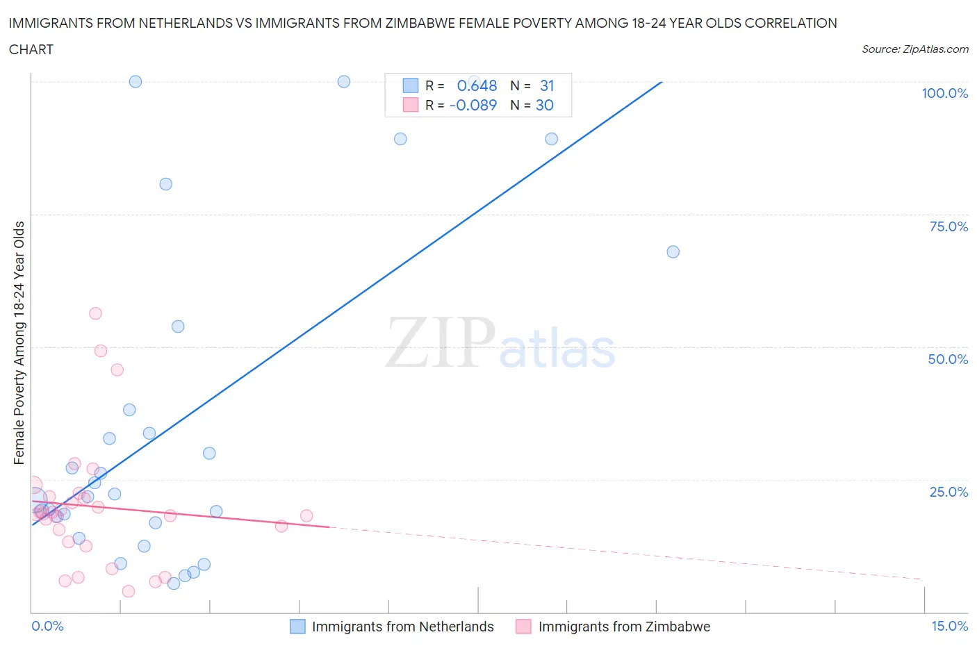 Immigrants from Netherlands vs Immigrants from Zimbabwe Female Poverty Among 18-24 Year Olds