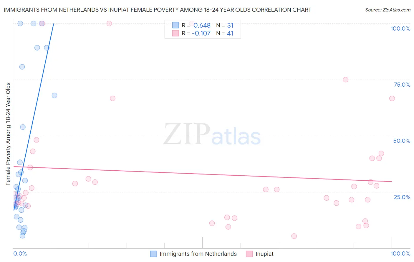 Immigrants from Netherlands vs Inupiat Female Poverty Among 18-24 Year Olds