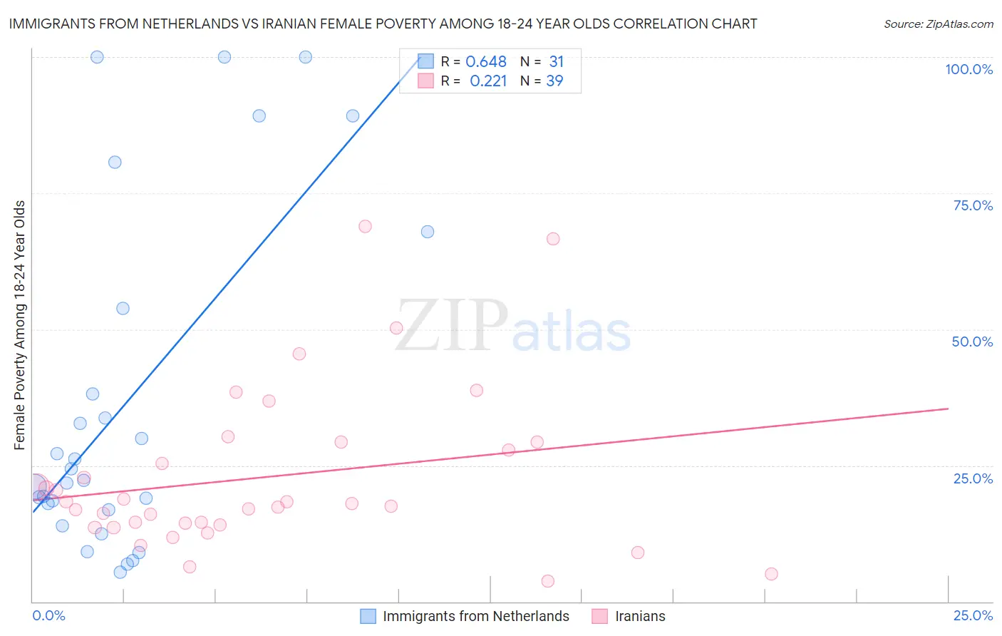 Immigrants from Netherlands vs Iranian Female Poverty Among 18-24 Year Olds
