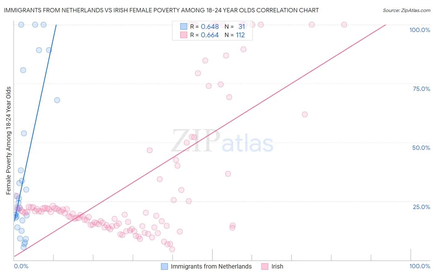 Immigrants from Netherlands vs Irish Female Poverty Among 18-24 Year Olds