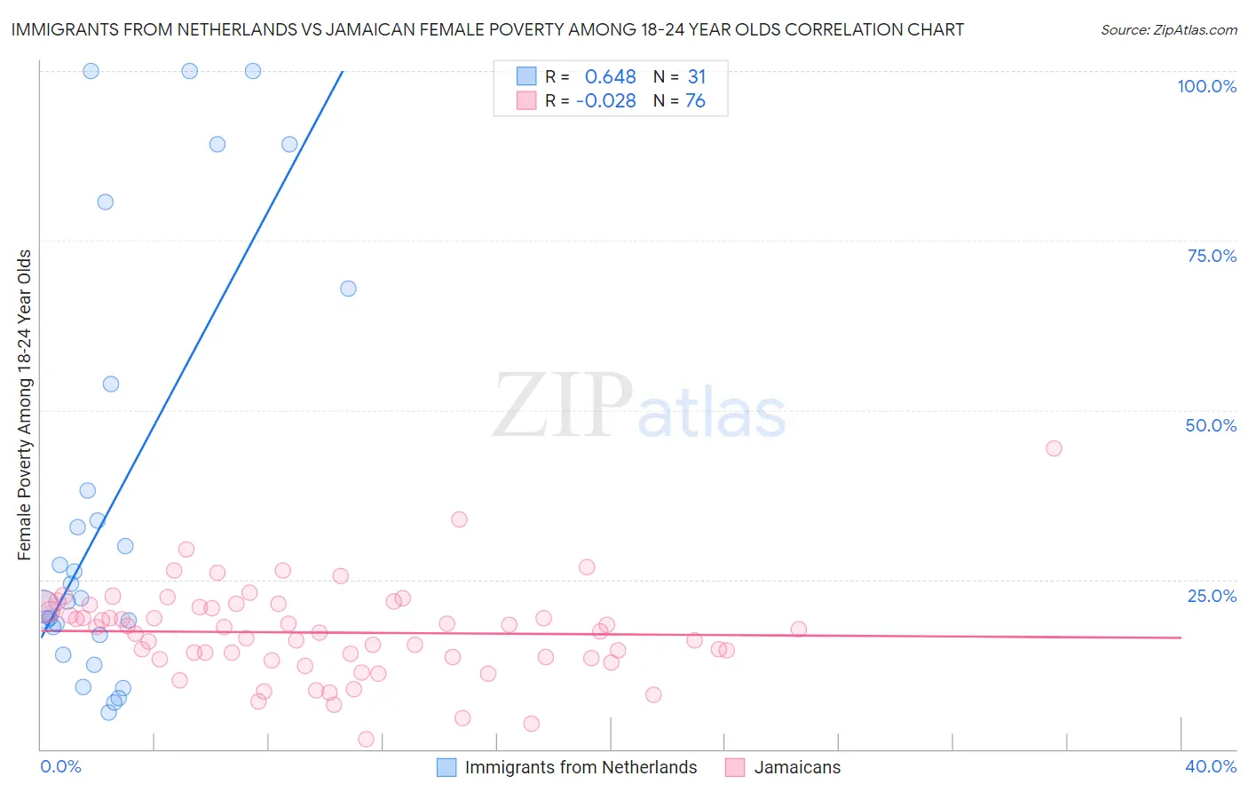 Immigrants from Netherlands vs Jamaican Female Poverty Among 18-24 Year Olds