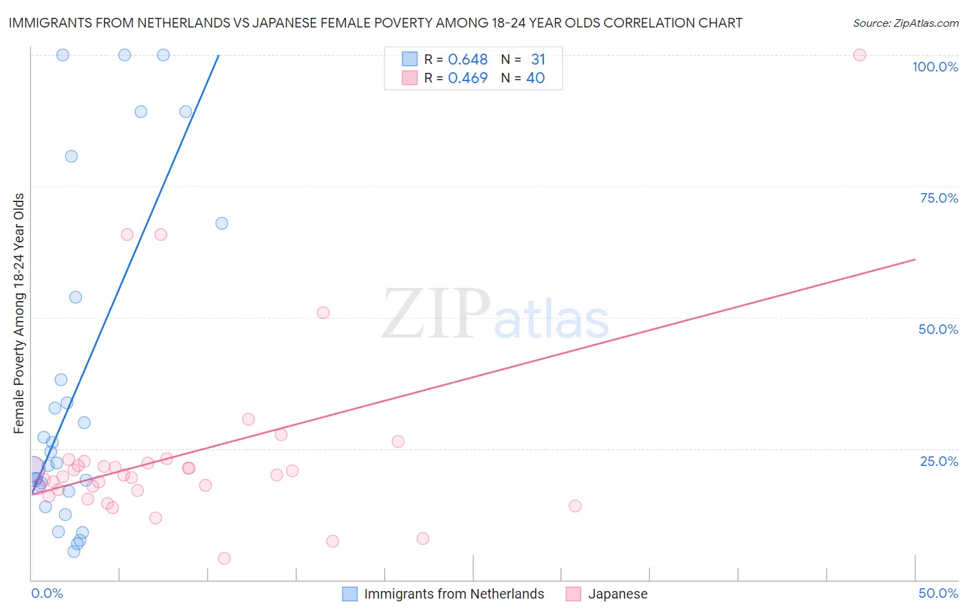 Immigrants from Netherlands vs Japanese Female Poverty Among 18-24 Year Olds