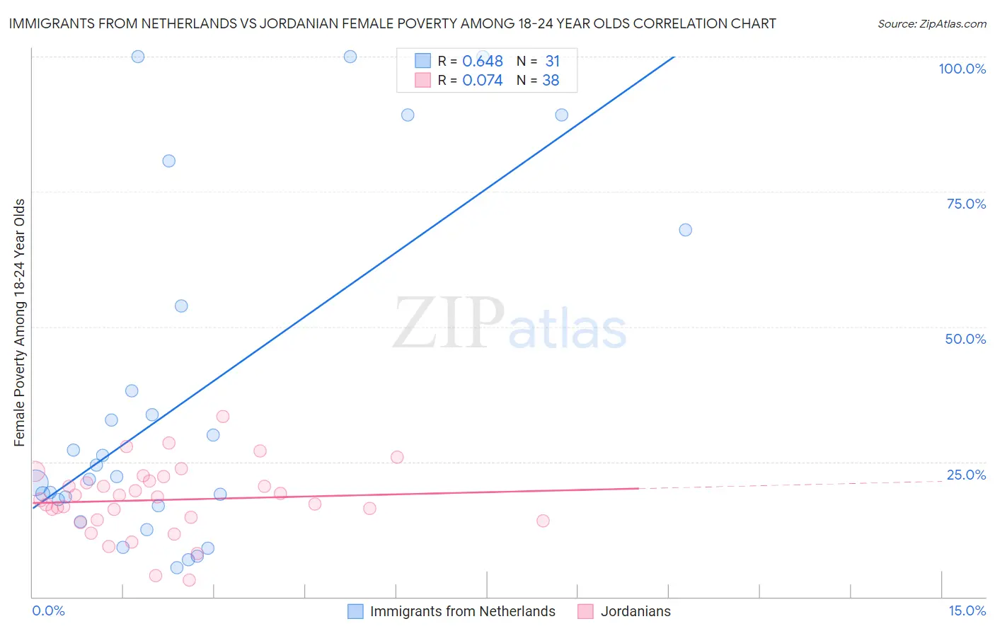Immigrants from Netherlands vs Jordanian Female Poverty Among 18-24 Year Olds