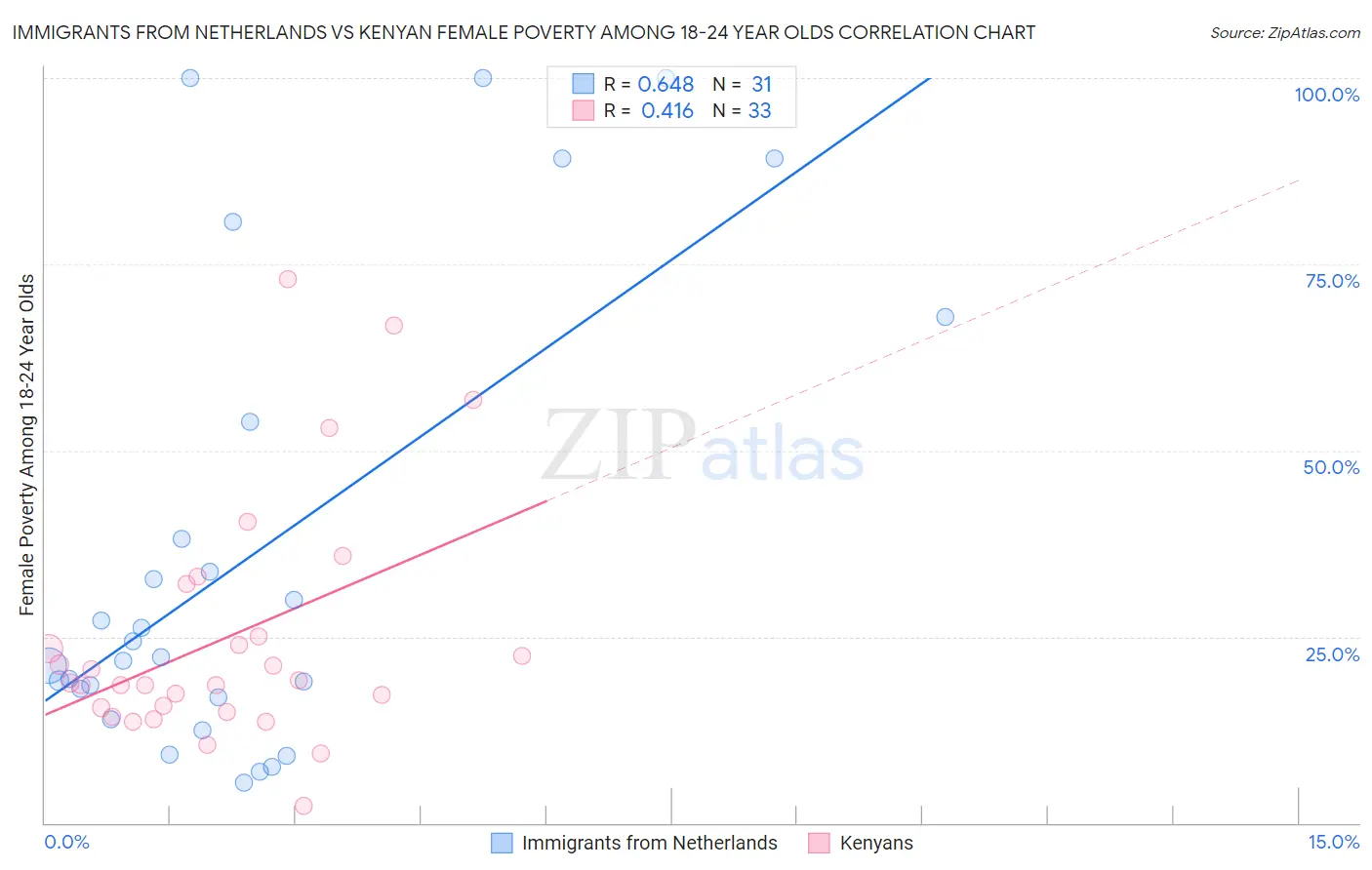 Immigrants from Netherlands vs Kenyan Female Poverty Among 18-24 Year Olds