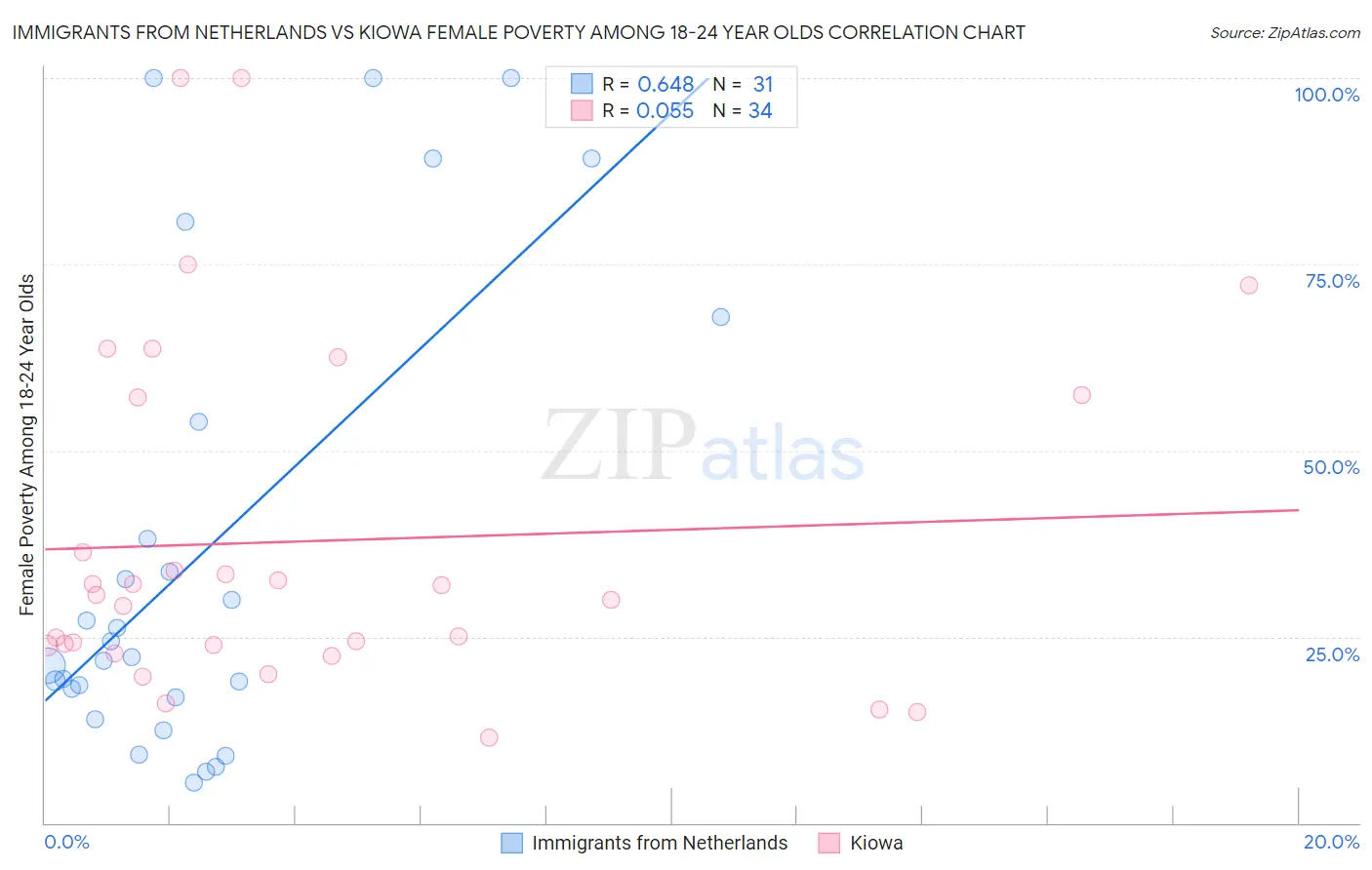 Immigrants from Netherlands vs Kiowa Female Poverty Among 18-24 Year Olds
