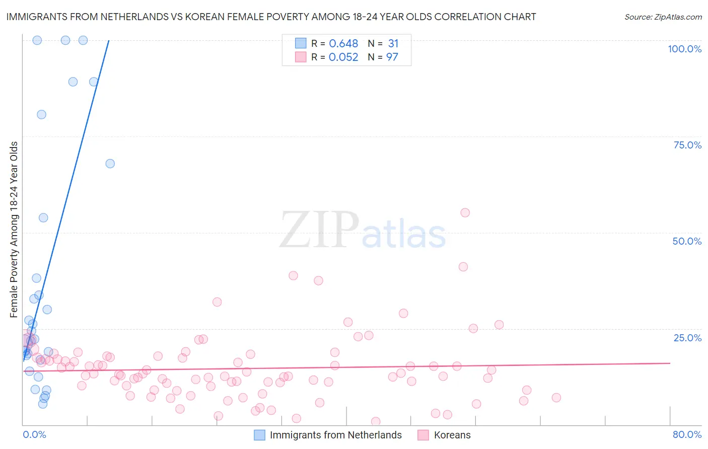 Immigrants from Netherlands vs Korean Female Poverty Among 18-24 Year Olds