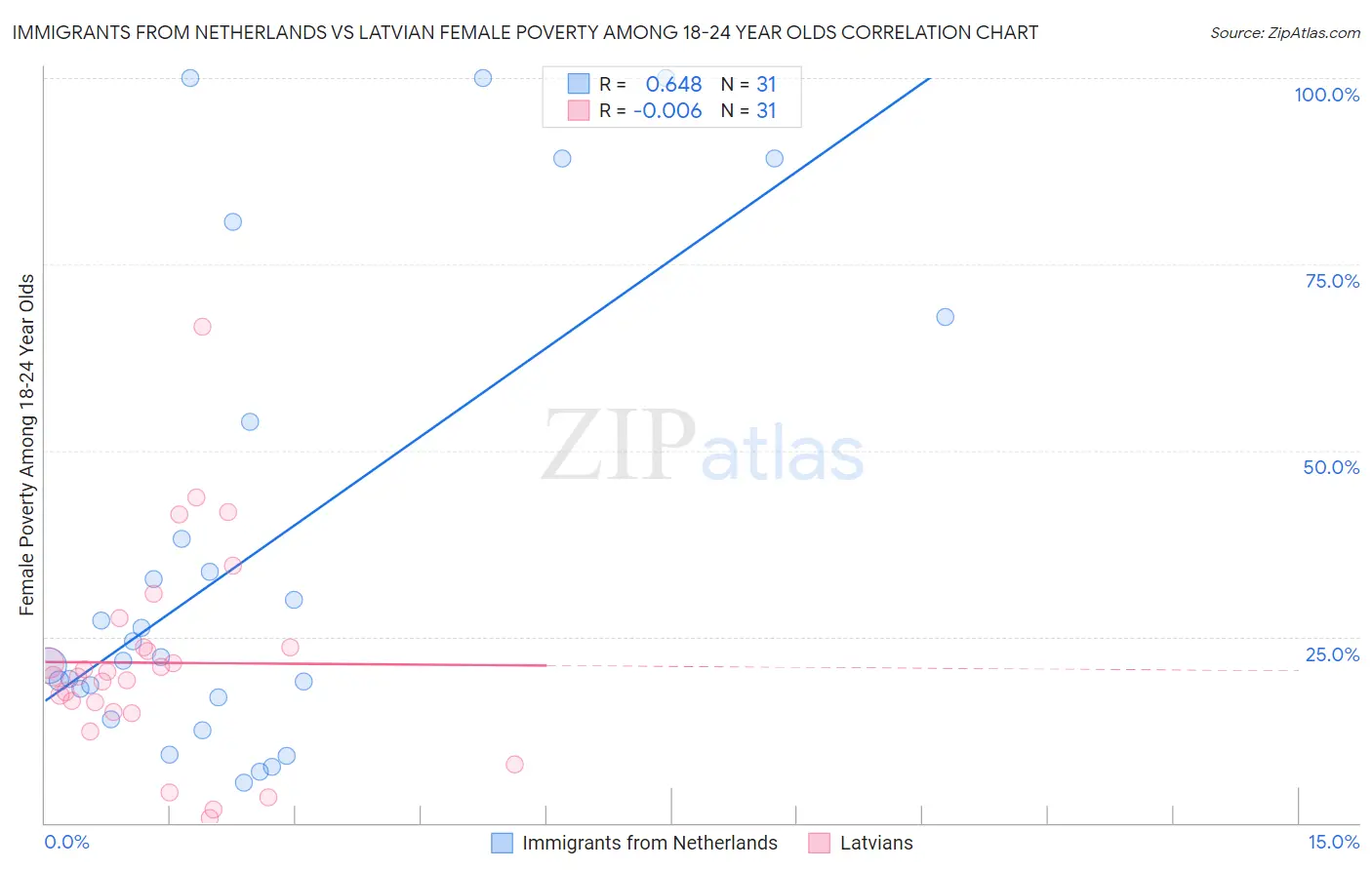 Immigrants from Netherlands vs Latvian Female Poverty Among 18-24 Year Olds