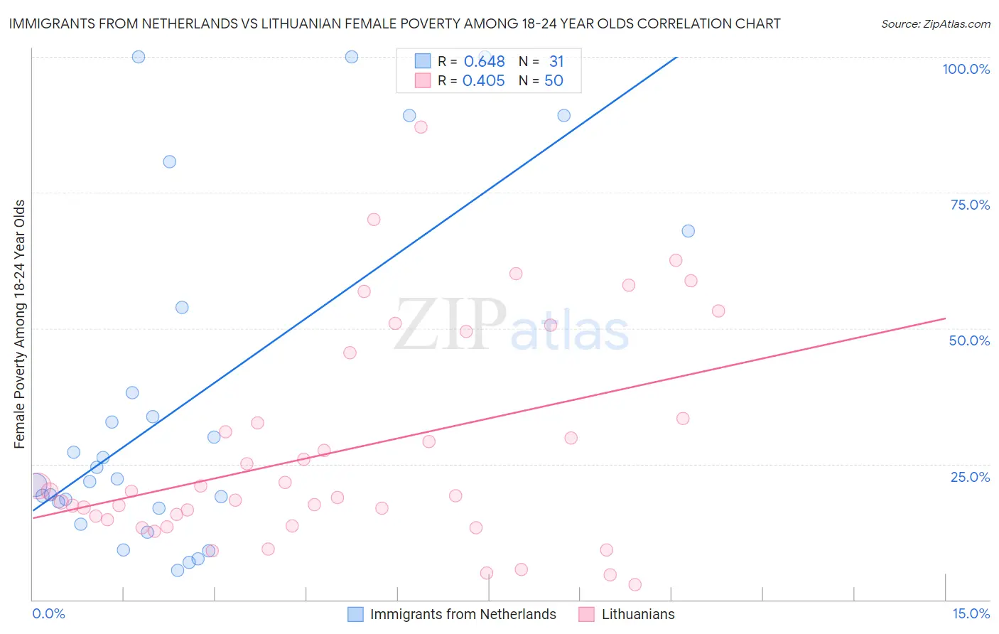 Immigrants from Netherlands vs Lithuanian Female Poverty Among 18-24 Year Olds
