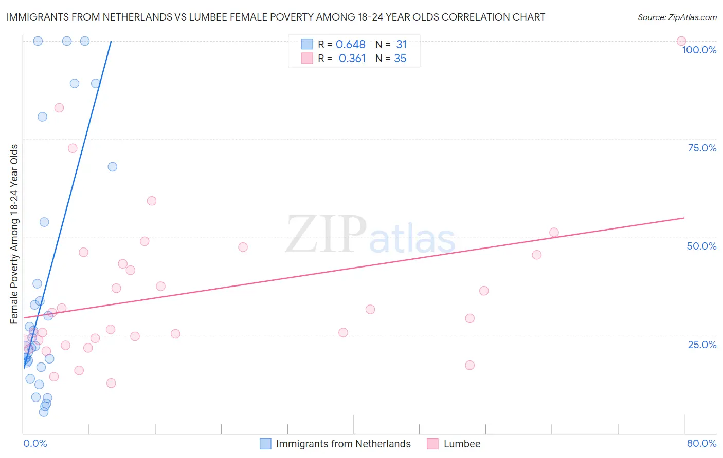 Immigrants from Netherlands vs Lumbee Female Poverty Among 18-24 Year Olds