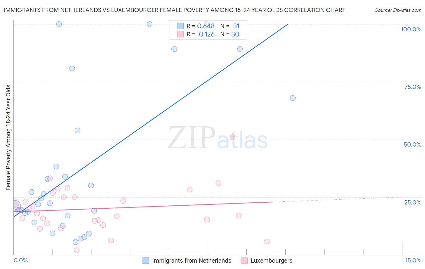 Immigrants from Netherlands vs Luxembourger Female Poverty Among 18-24 Year Olds