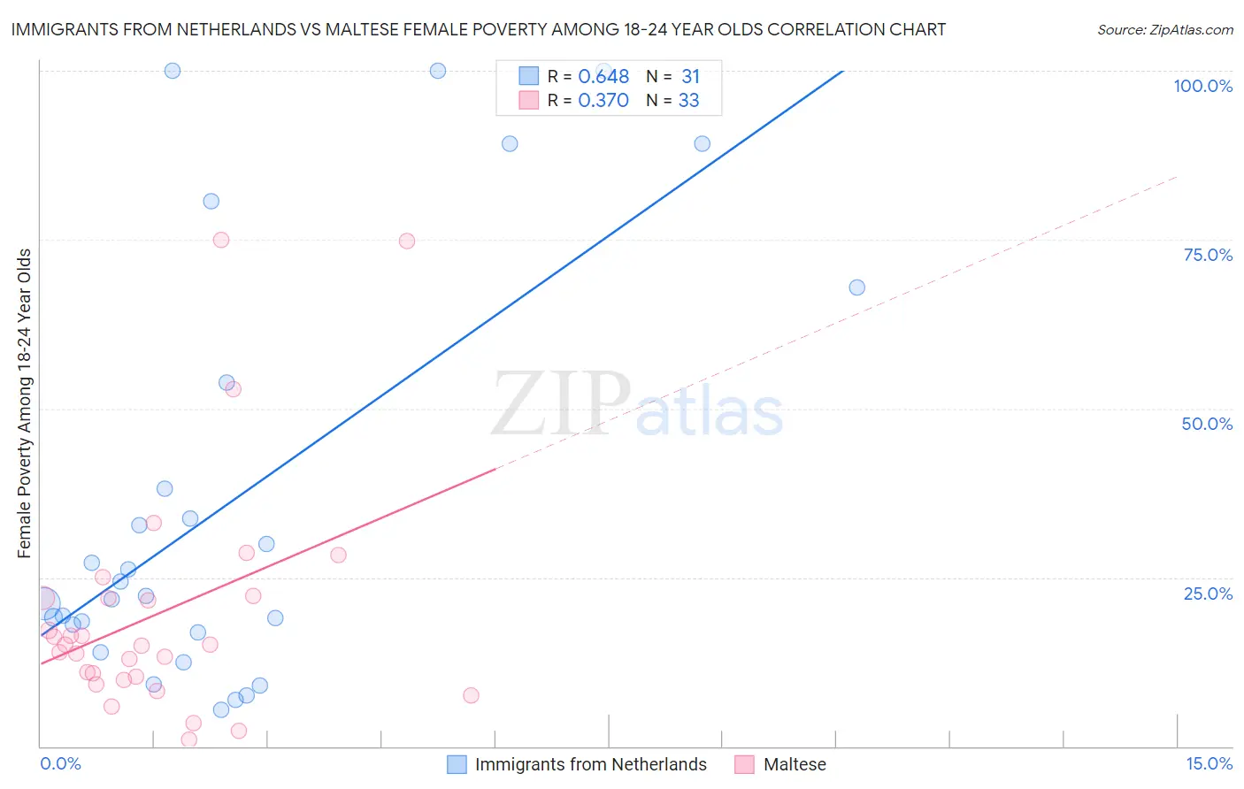 Immigrants from Netherlands vs Maltese Female Poverty Among 18-24 Year Olds