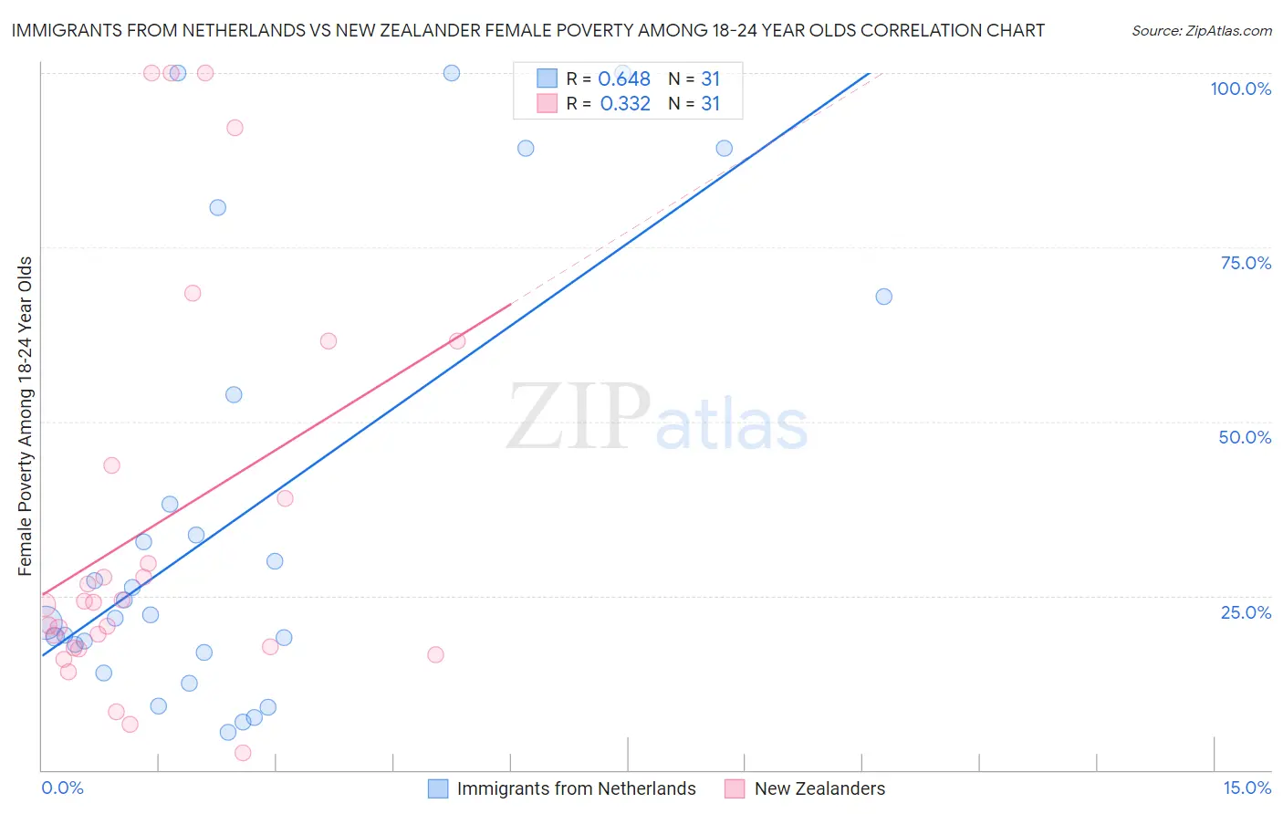 Immigrants from Netherlands vs New Zealander Female Poverty Among 18-24 Year Olds