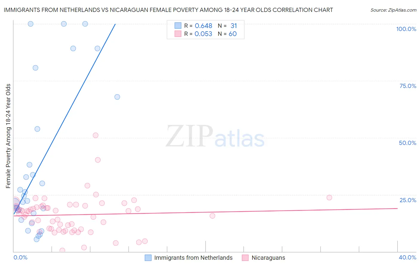 Immigrants from Netherlands vs Nicaraguan Female Poverty Among 18-24 Year Olds