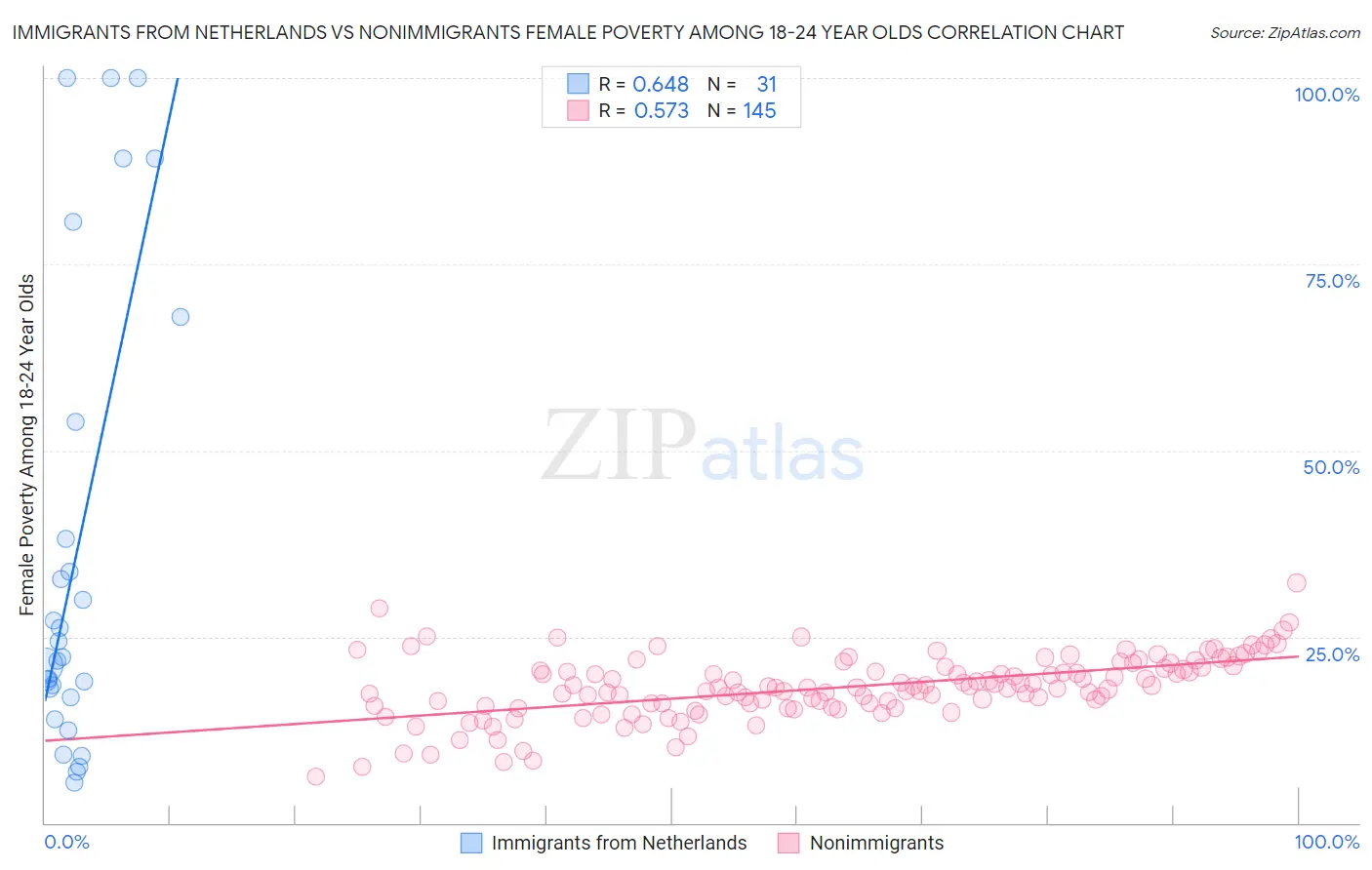Immigrants from Netherlands vs Nonimmigrants Female Poverty Among 18-24 Year Olds