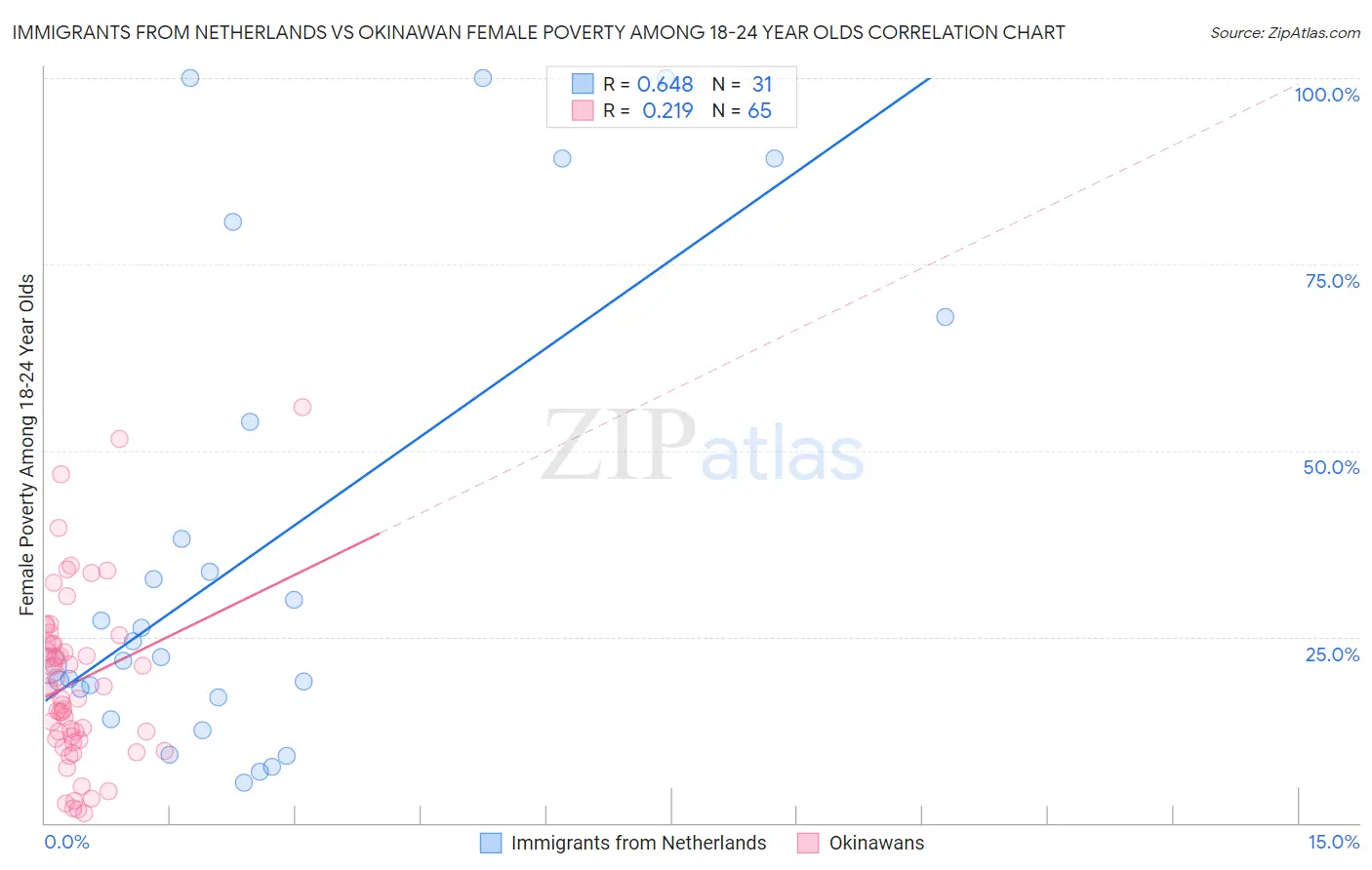 Immigrants from Netherlands vs Okinawan Female Poverty Among 18-24 Year Olds