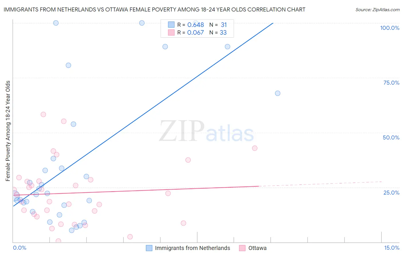 Immigrants from Netherlands vs Ottawa Female Poverty Among 18-24 Year Olds